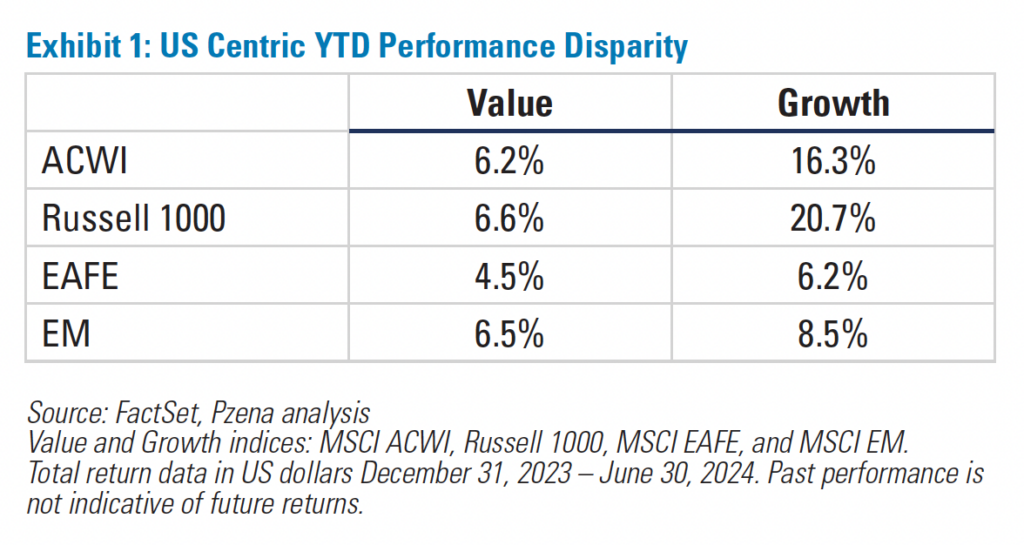 Exhibit 1: US Centric YTD Performance Disparity